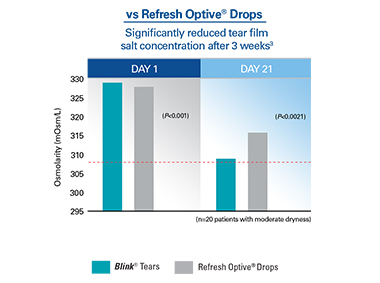 Chart showing osmolarity with Blink® Tears vs Refresh Optive® Drops