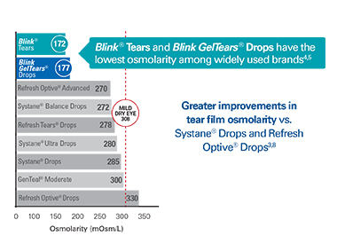 Blink® Tears and Blink GelTears® Drops have the lowest osmolarity among widely used brands