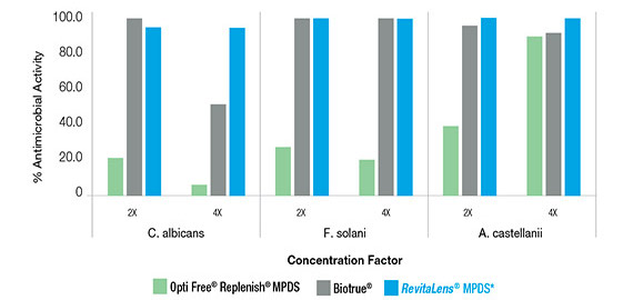 Chart comparing effect of evaporation on the efficacy of Opti Free® Replenish® MPDS, Biotrue®, and ReviaLens® MPDS