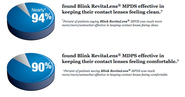Diagram showing how patient felt about Blink RevitaLens keeping their contact lens clean and comfortable