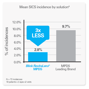Graph showing Blink RevitaLens® has 3x less mean SICS incidence byb solution than MPDS Leading Brand