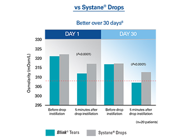 Chart showing osmolarity with Blink® Tears vs Systane® Drops