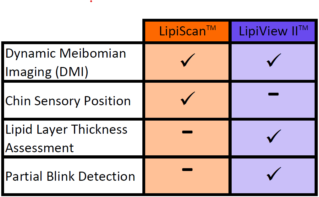 Feature comparison chart of LipiView II and LipiScan